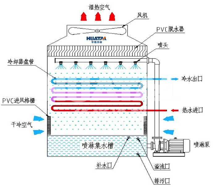 冷却塔维修